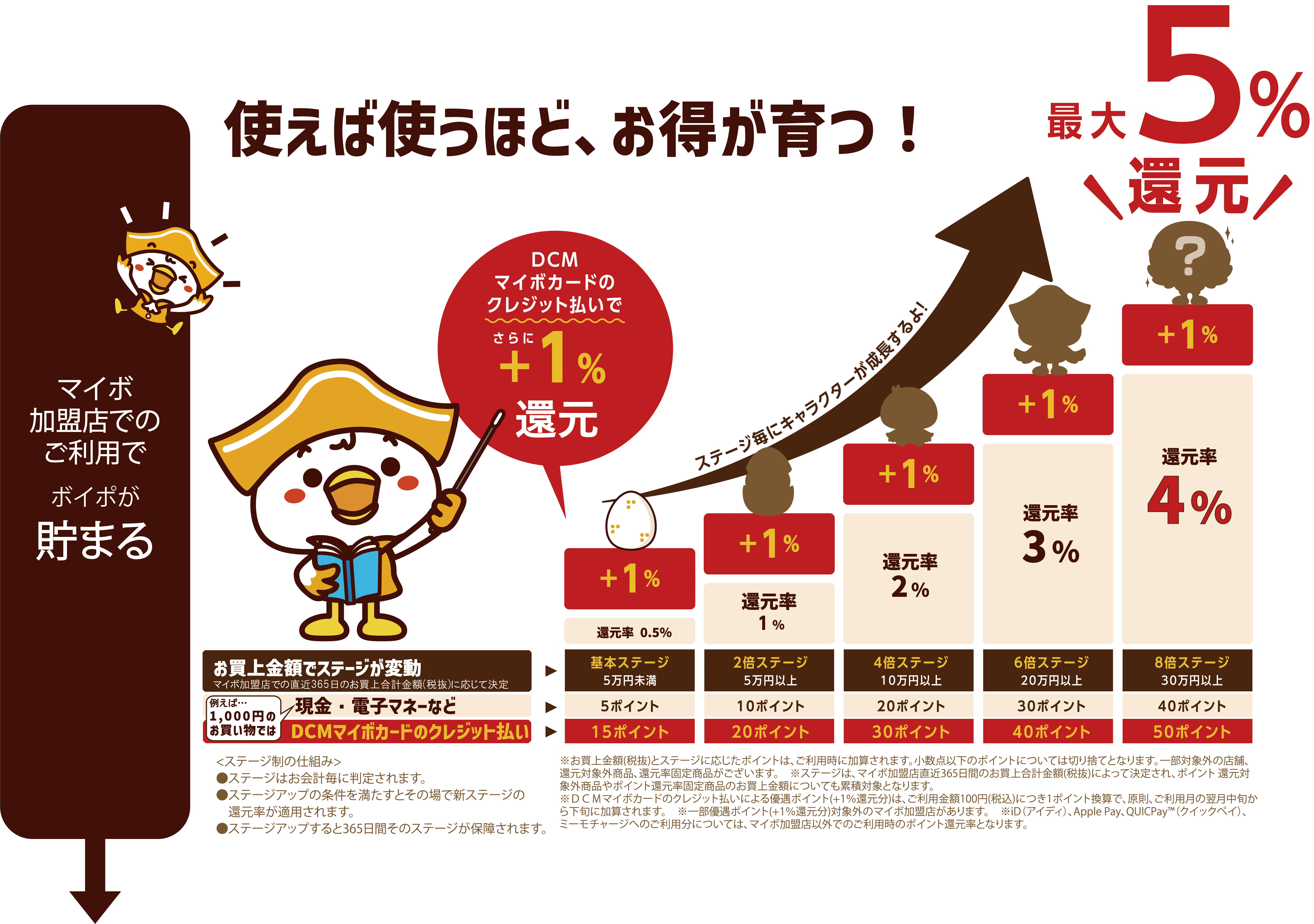 使えば使うほど、お得が育つ！マイボ加盟店でのご利用でボイポが貯まる